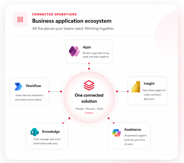 Connected operations business application ecosystem showing apps, workflow, knowledge, assistance, and insight around one connected solution
