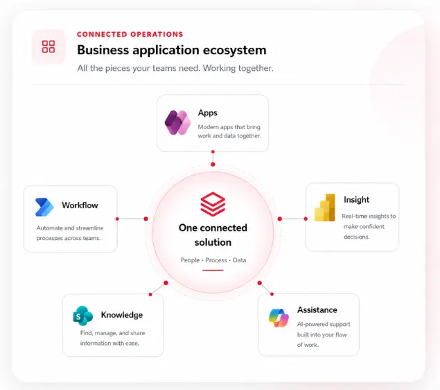 Connected operations business application ecosystem showing apps, workflow, knowledge, assistance, and insight around one connected solution